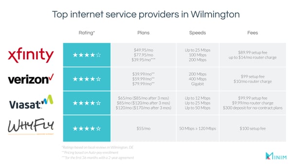 Best Internet Providers In Wilmington De For 2021